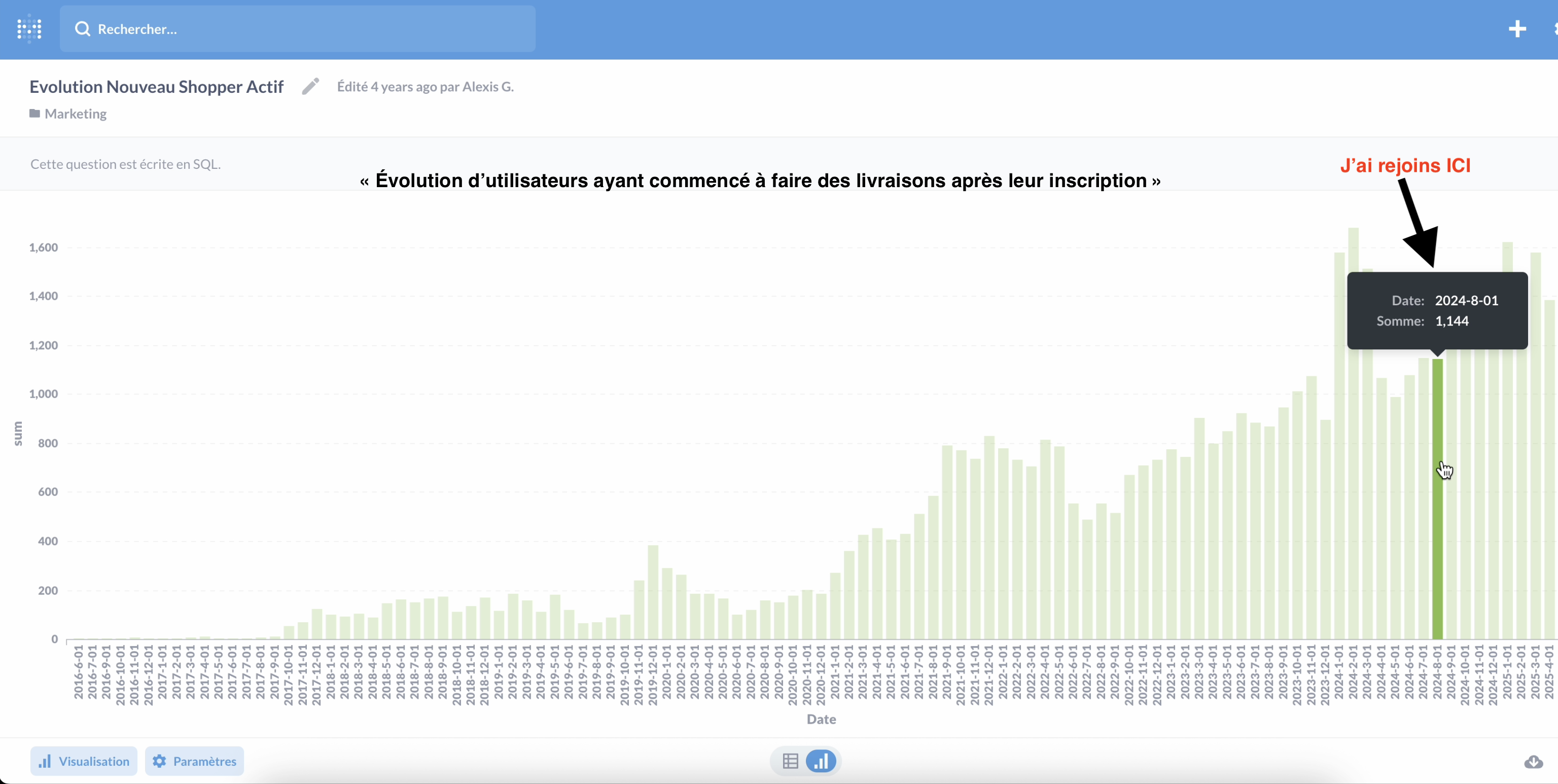 Nouveaux shoppers actifs — ~1 144/mois à l’arrivée, en croissance soutenue.